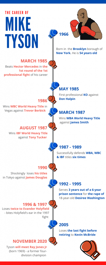Infographic - Mike Tyson career